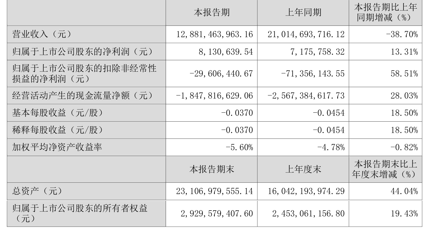 厦门信达：2024 年第一季度净利润 813.06 万元 同比增长 13.31%- 第 2 张图片 - 小家生活风水网