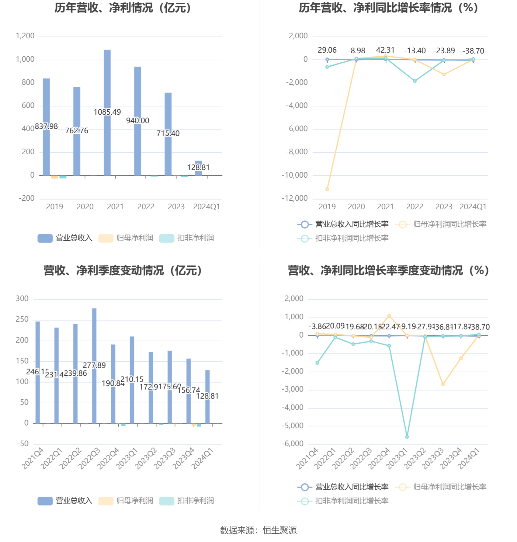 厦门信达：2024 年第一季度净利润 813.06 万元 同比增长 13.31%- 第 3 张图片 - 小家生活风水网