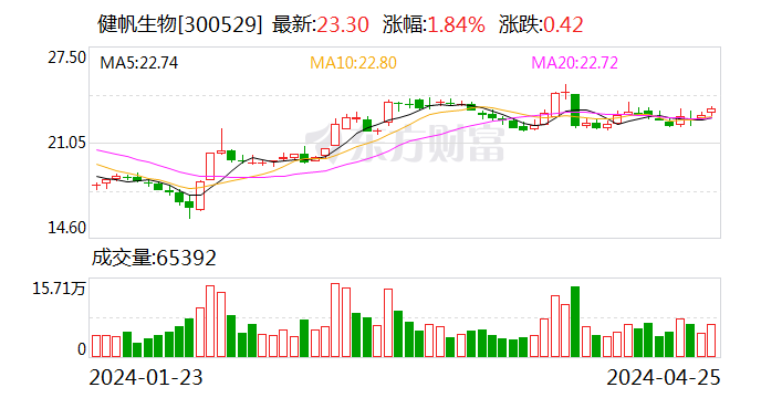 变革显成效 健帆生物一季度净利润同比增长 44.90%- 第 1 张图片 - 小家生活风水网