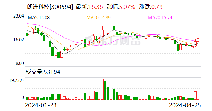 朗进科技：2024 年第一季度亏损 2178.92 万元 - 第 1 张图片 - 小家生活风水网