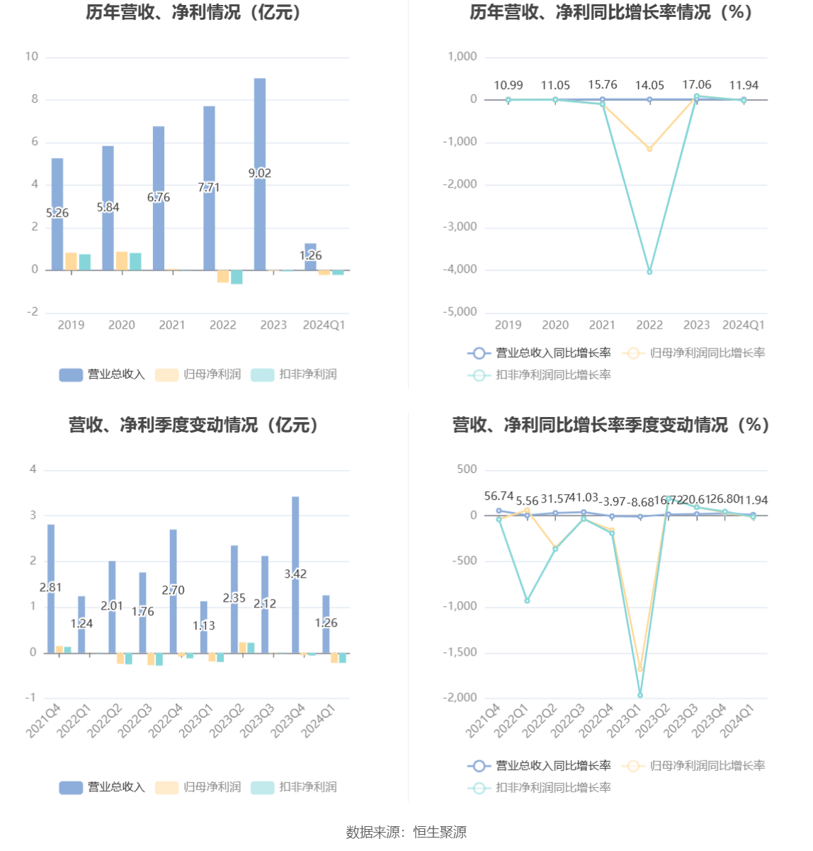 朗进科技：2024 年第一季度亏损 2178.92 万元 - 第 2 张图片 - 小家生活风水网