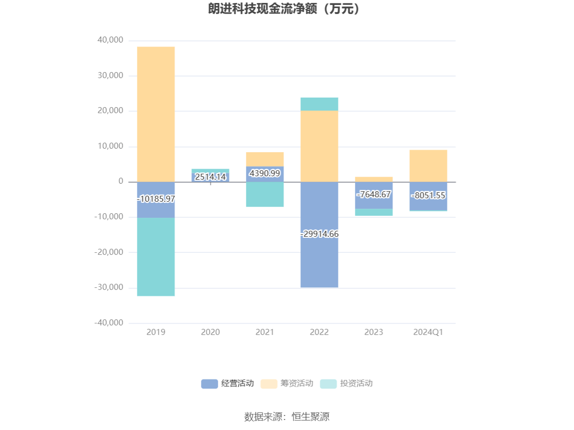 朗进科技：2024 年第一季度亏损 2178.92 万元 - 第 5 张图片 - 小家生活风水网