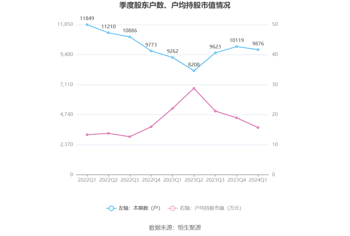 朗进科技：2024 年第一季度亏损 2178.92 万元 - 第 10 张图片 - 小家生活风水网