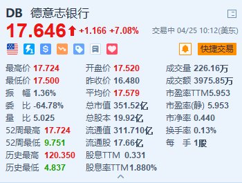 德意志银行涨超 7% Q1 净营收	、每股收益均超预期 - 第 1 张图片 - 小家生活风水网