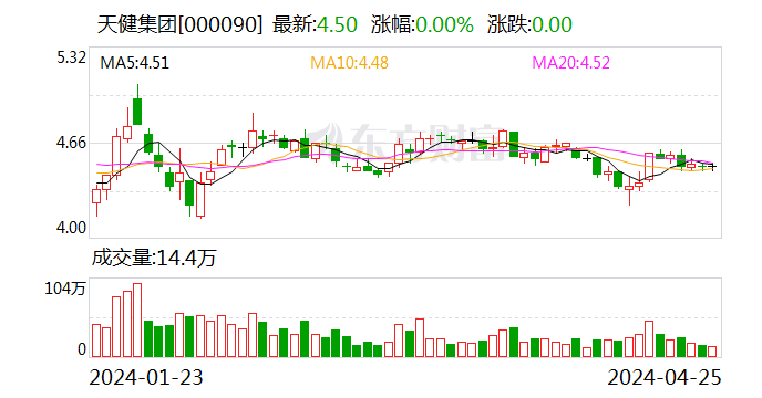 天健集团：2024 年第一季度净利润 9736.21 万元 同比下降 54.78%- 第 1 张图片 - 小家生活风水网