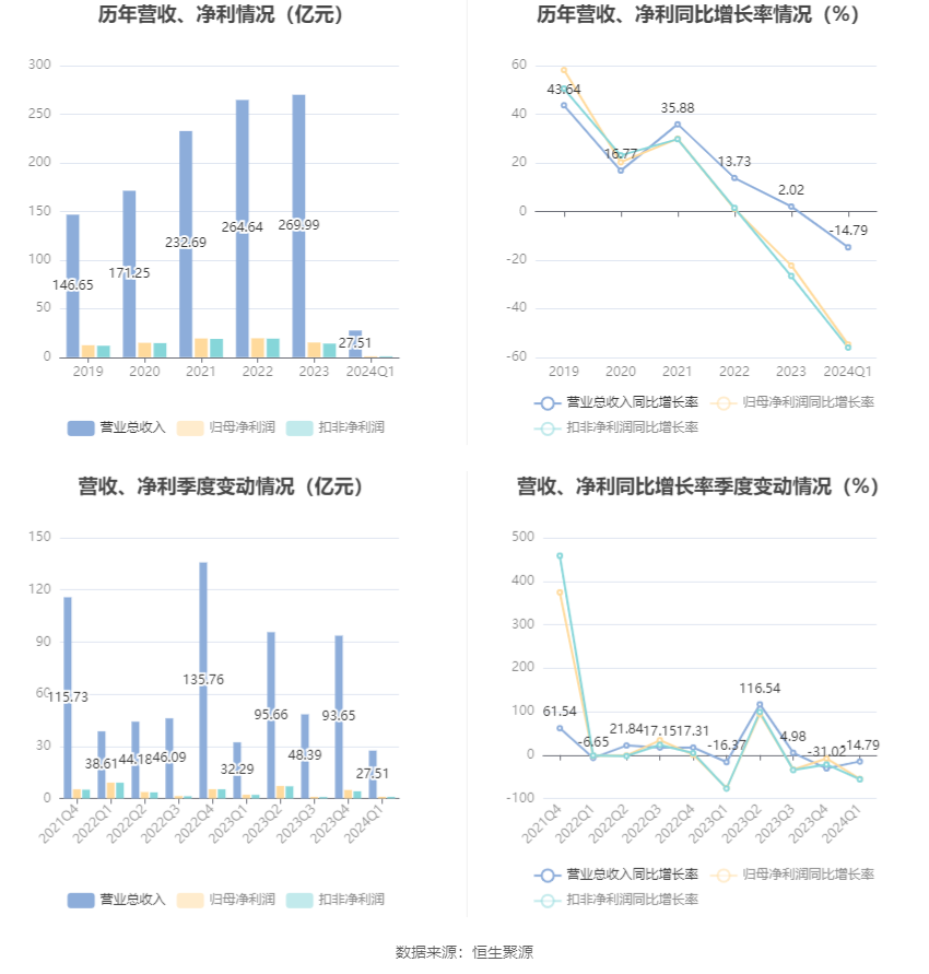 天健集团：2024 年第一季度净利润 9736.21 万元 同比下降 54.78%- 第 2 张图片 - 小家生活风水网