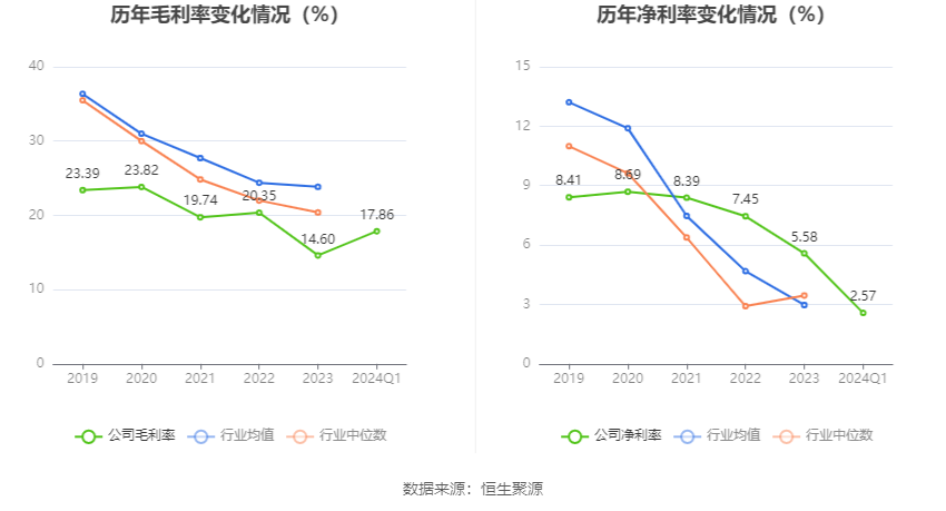 天健集团：2024 年第一季度净利润 9736.21 万元 同比下降 54.78%- 第 3 张图片 - 小家生活风水网