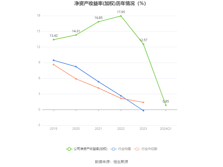 天健集团：2024 年第一季度净利润 9736.21 万元 同比下降 54.78%- 第 4 张图片 - 小家生活风水网