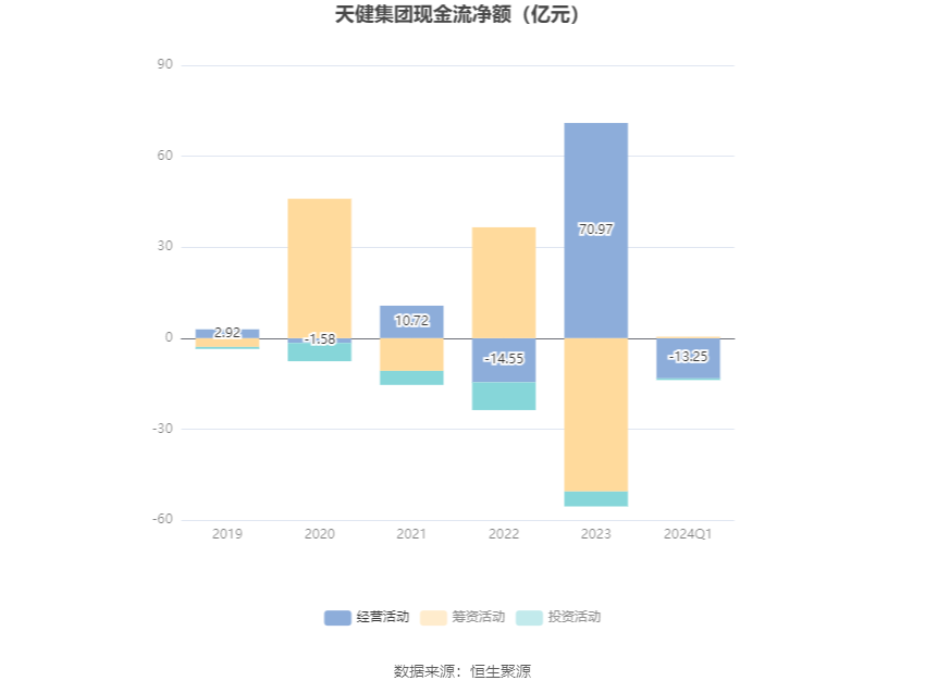 天健集团：2024 年第一季度净利润 9736.21 万元 同比下降 54.78%- 第 5 张图片 - 小家生活风水网