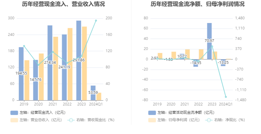 天健集团：2024 年第一季度净利润 9736.21 万元 同比下降 54.78%- 第 6 张图片 - 小家生活风水网