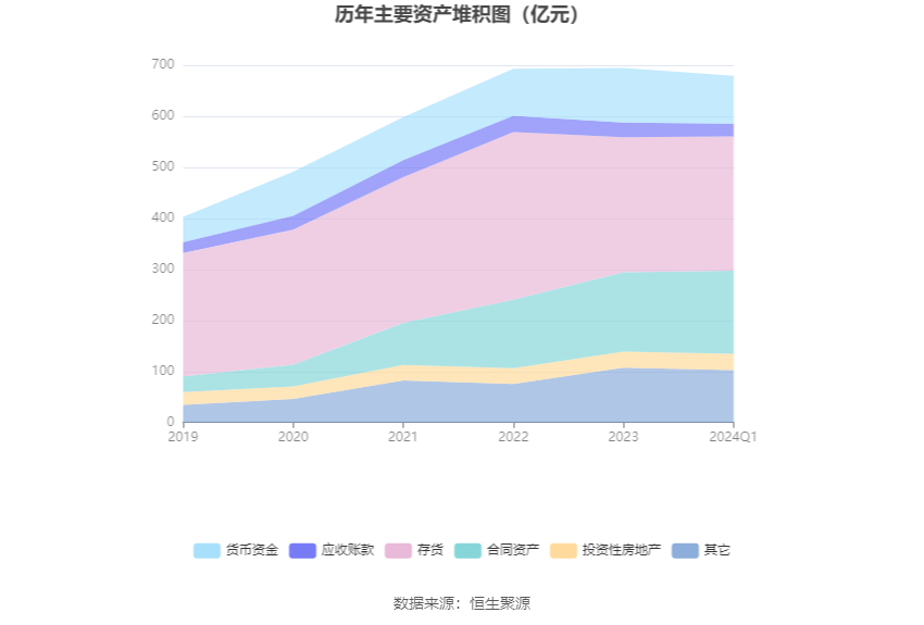 天健集团：2024 年第一季度净利润 9736.21 万元 同比下降 54.78%- 第 7 张图片 - 小家生活风水网