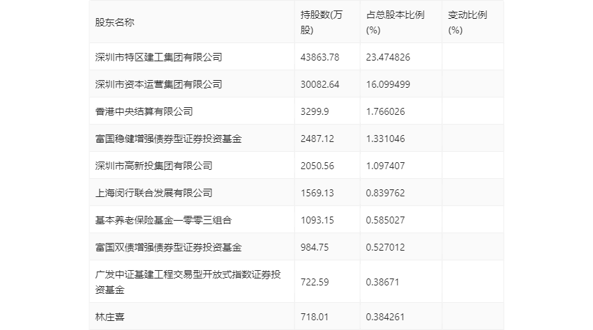 天健集团：2024 年第一季度净利润 9736.21 万元 同比下降 54.78%- 第 9 张图片 - 小家生活风水网