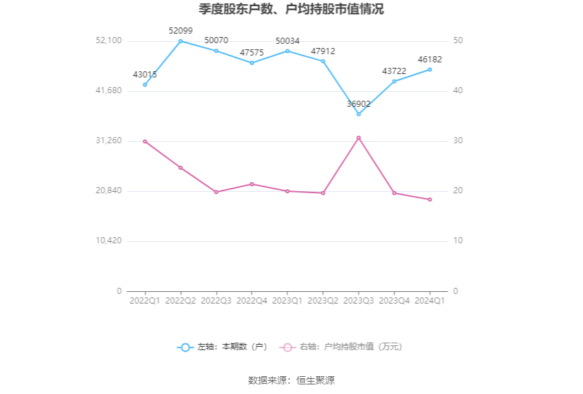 天健集团：2024 年第一季度净利润 9736.21 万元 同比下降 54.78%- 第 10 张图片 - 小家生活风水网