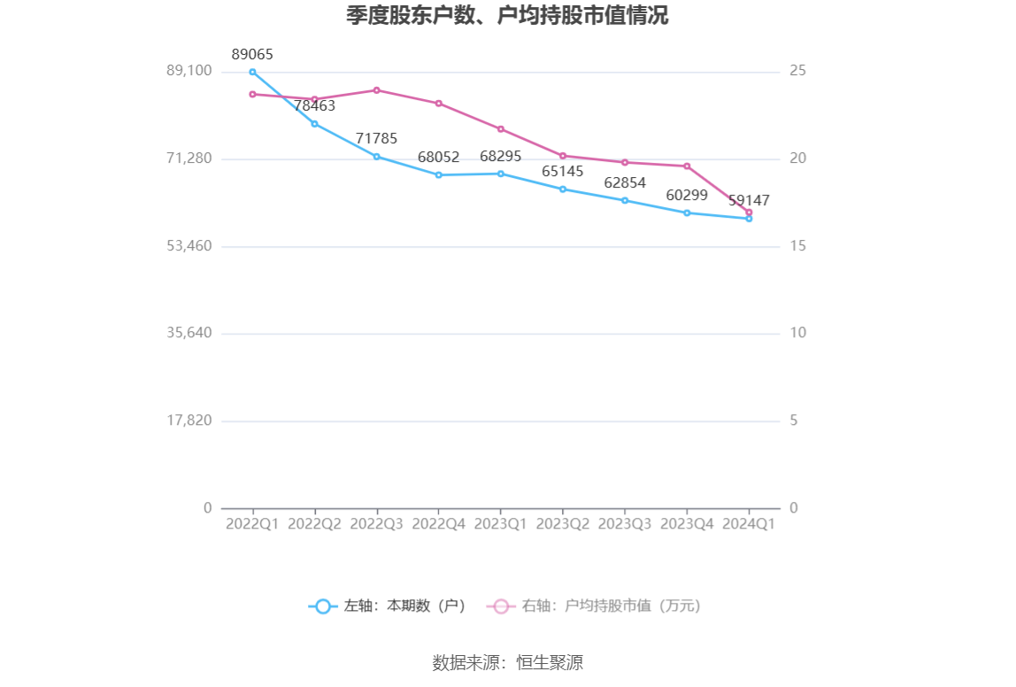 华塑股份：2024 年第一季度亏损 4040.11 万元 - 第 9 张图片 - 小家生活风水网