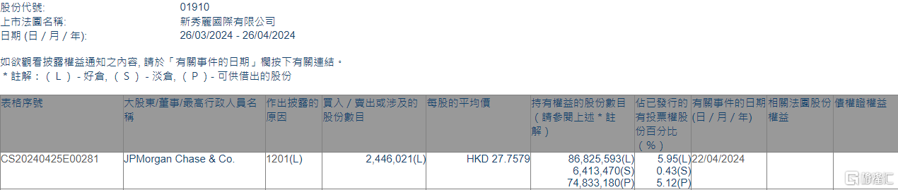 新秀丽 (01910.HK) 遭摩根大通减持 244.6 万股 - 第 1 张图片 - 小家生活风水网