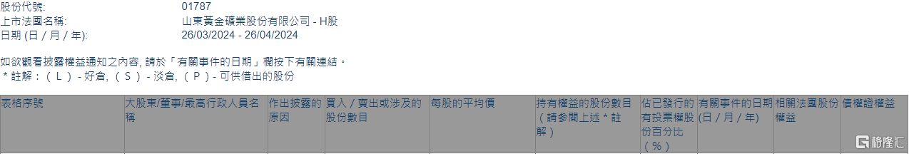 山东黄金 (01787.HK) 遭 Schroders PLC 减持 101 万股 - 第 1 张图片 - 小家生活风水网