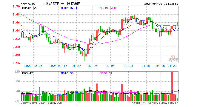 白酒再起攻势，“茅五泸汾洋”集体上扬！食品 ETF（515710）盘中摸高 1.38%！- 第 1 张图片 - 小家生活风水网