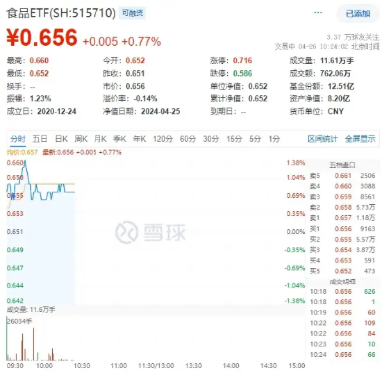 白酒再起攻势，“茅五泸汾洋	”集体上扬！食品 ETF（515710）盘中摸高 1.38%！- 第 2 张图片 - 小家生活风水网