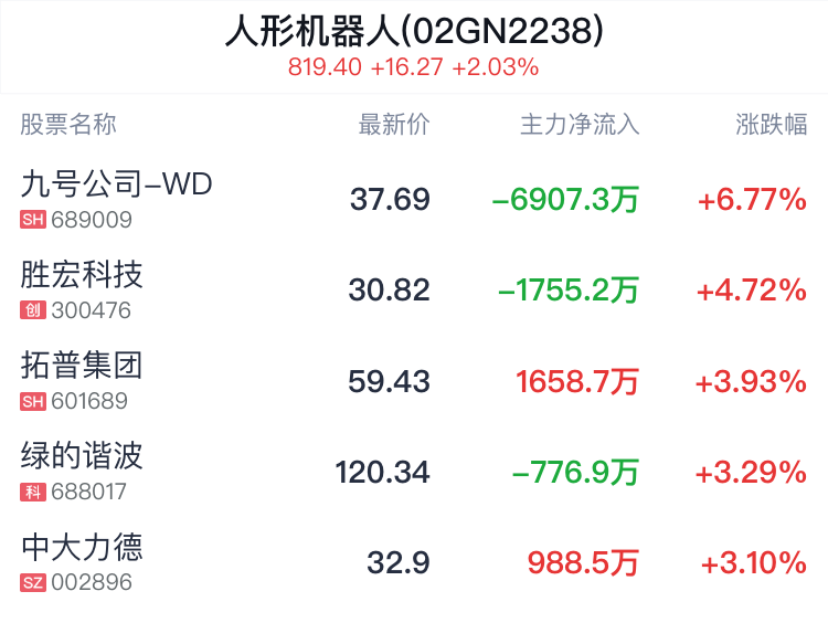 人形机器人概念盘中拉升，九号公司 -WD 涨 6.77%- 第 2 张图片 - 小家生活风水网