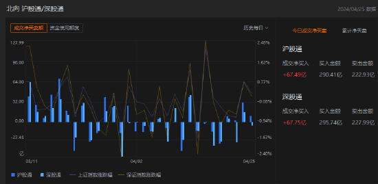 午评：北向资金净买入 135.24 亿元 沪股通净买入 67.49 亿元 - 第 1 张图片 - 小家生活风水网