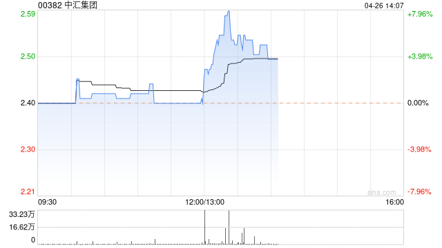 中汇集团发布中期业绩 股东应占溢利 3.38 亿元同比增长 13.2%- 第 1 张图片 - 小家生活风水网