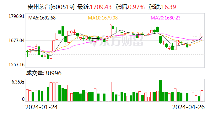 贵州茅台：一季度净利润 240.65 亿元 同比增长 15.73%- 第 1 张图片 - 小家生活风水网