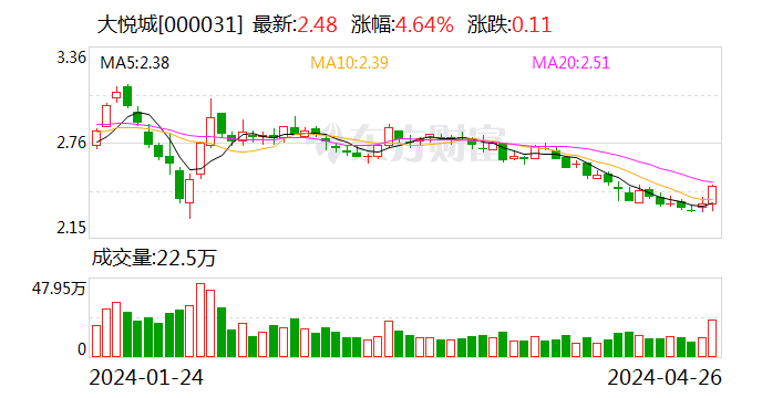 年报速递｜大悦城去年营业收入约 368 亿元 - 第 1 张图片 - 小家生活风水网