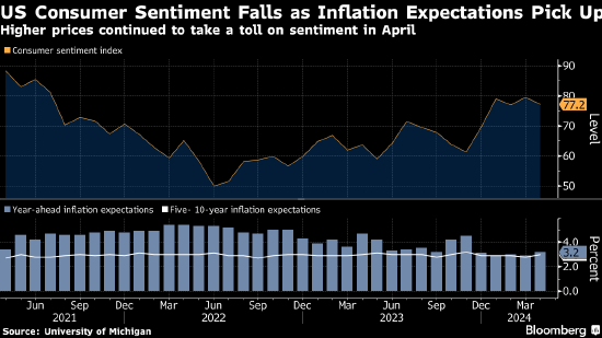 美国消费者信心指数下降 通胀预期攀升 - 第 1 张图片 - 小家生活风水网