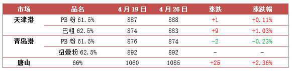 【金视点】铁矿石：持续累库 震荡运行 - 第 2 张图片 - 小家生活风水网