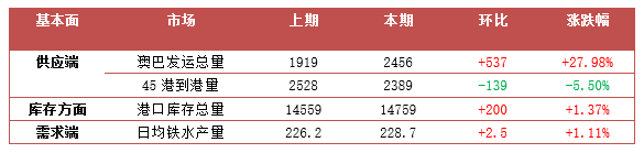 【金视点】铁矿石：持续累库 震荡运行 - 第 3 张图片 - 小家生活风水网