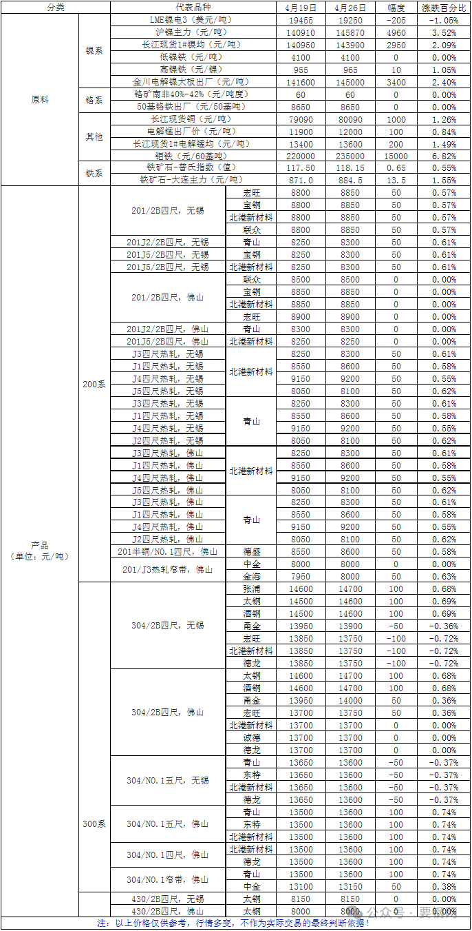 数据 | 一周原料及不锈产品价格一览（2024.4.19-2024.4.26）- 第 2 张图片 - 小家生活风水网