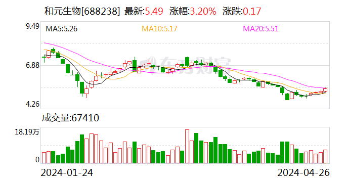 和元生物 2024 年一季度营收同比增长 93.48%- 第 1 张图片 - 小家生活风水网