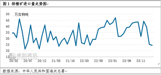 【季度分析】一季度锌精矿进口量下滑	，供应压力却仍大 - 第 3 张图片 - 小家生活风水网