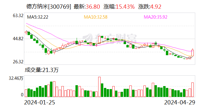 德方纳米：接受中信证券等机构调研 - 第 1 张图片 - 小家生活风水网