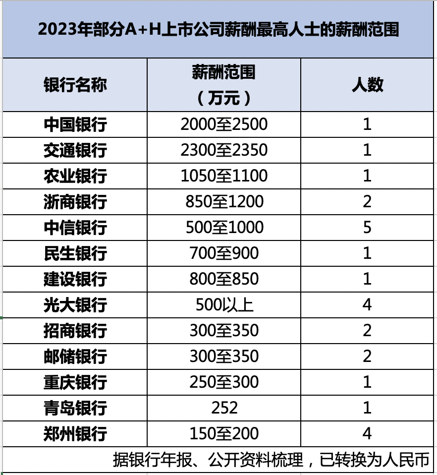 银行薪酬揭秘：超半数银行人均工资下降，也有员工年入 2300 万 - 第 2 张图片 - 小家生活风水网