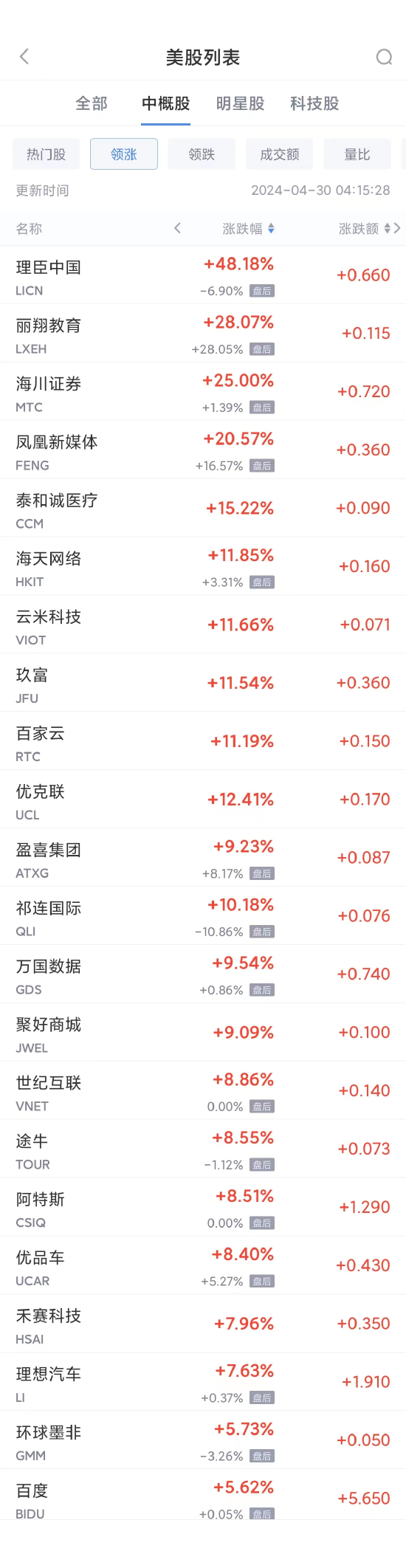 周一热门中概股涨跌不一 百度涨 5.6%，理想涨 7.6%- 第 1 张图片 - 小家生活风水网