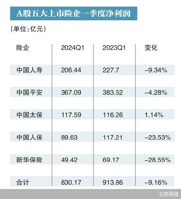 五大上市险企首季盈利下滑：寿险新业务价值增长明显 财险非车业务提速 - 第 2 张图片 - 小家生活风水网