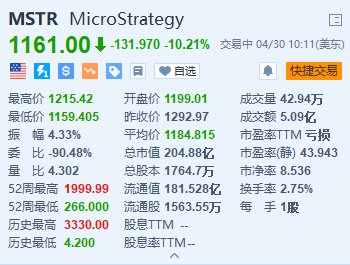 MicroStrategy 跌超 10% Q1 营收低于预期 转盈为亏 - 第 1 张图片 - 小家生活风水网