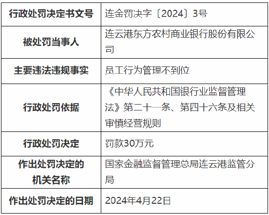 员工行为管理不到位 连云港东方农村商业银行被罚 30 万元 - 第 1 张图片 - 小家生活风水网