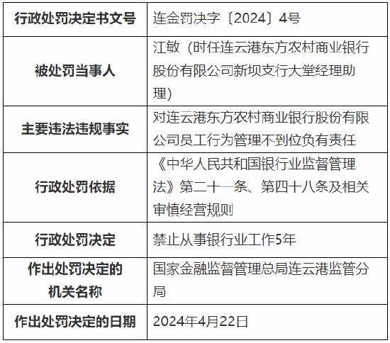 员工行为管理不到位 连云港东方农村商业银行被罚 30 万元 - 第 2 张图片 - 小家生活风水网