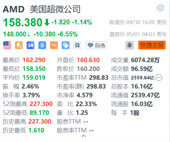 AMD 盘前跌超 6% AI 芯片销量展望逊预期 - 第 1 张图片 - 小家生活风水网