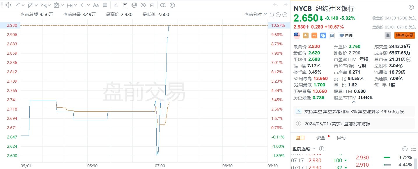 纽约社区银行盘前涨超 10%，一季度信贷损失准备金为 3.15 亿美元 - 第 1 张图片 - 小家生活风水网