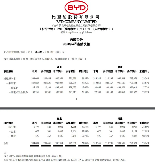 4 月电车交付“大乱斗	”：比亚迪暂居第一	，蔚来狂飙，小鹏继续掉队，小米 SU7 首月交付超 7000- 第 1 张图片 - 小家生活风水网