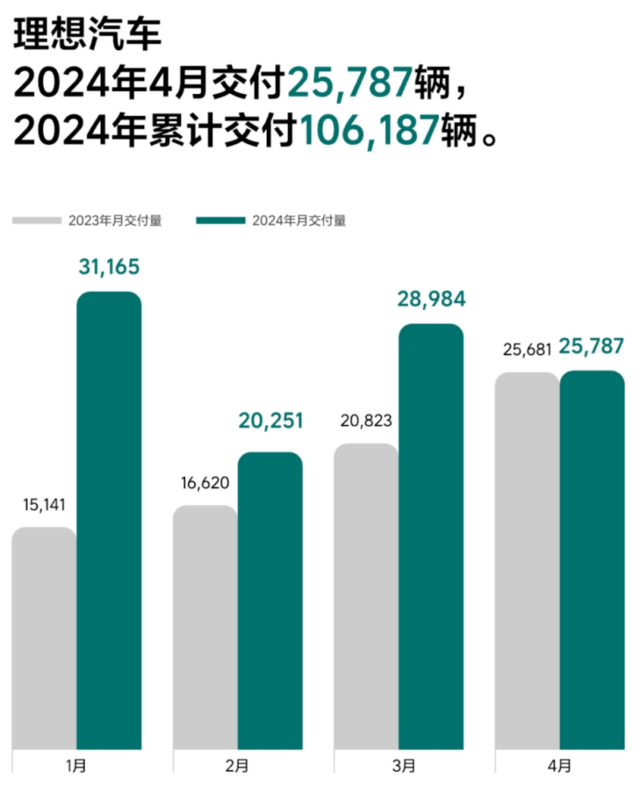 4 月电车交付“大乱斗”：比亚迪暂居第一	，蔚来狂飙，小鹏继续掉队，小米 SU7 首月交付超 7000- 第 2 张图片 - 小家生活风水网