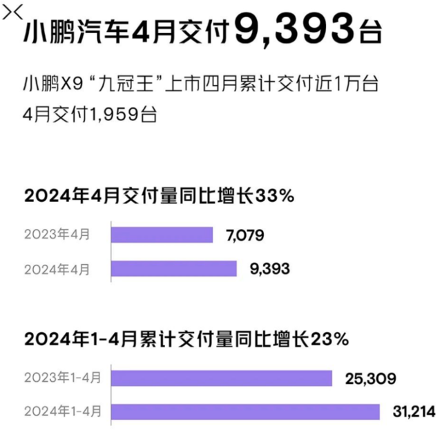 4 月电车交付“大乱斗	”：比亚迪暂居第一	，蔚来狂飙，小鹏继续掉队，小米 SU7 首月交付超 7000- 第 4 张图片 - 小家生活风水网