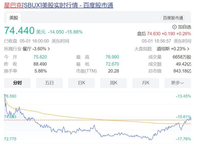 突然就卖不动了？星巴克股价闪崩，中国市场销售大跌 - 第 2 张图片 - 小家生活风水网