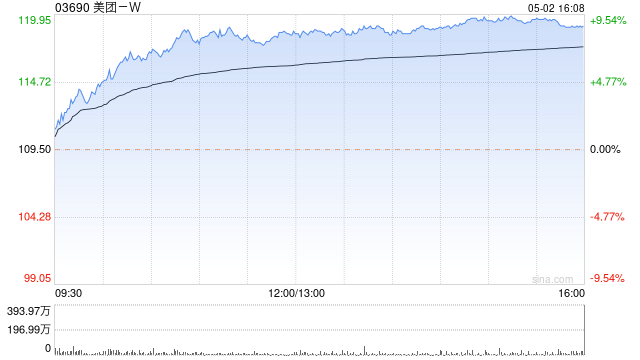 美团 - W 早盘涨超 5% 公司年内持续回购股份 - 第 1 张图片 - 小家生活风水网