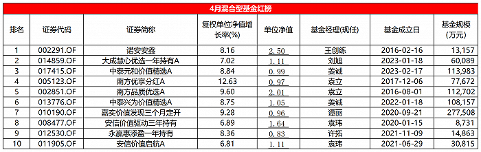 4 月混基红黑榜：震荡市见功力？华商基金高兵 5 只产品上黑榜 - 第 1 张图片 - 小家生活风水网