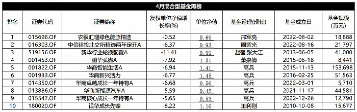 4 月混基红黑榜：震荡市见功力？华商基金高兵 5 只产品上黑榜 - 第 3 张图片 - 小家生活风水网