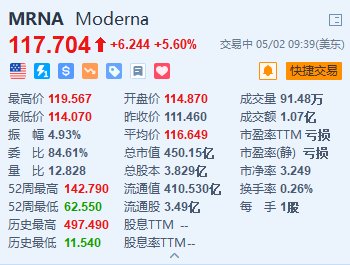 Moderna 涨 5.6% 第一季度业绩超预期 重申今年营收指引 - 第 1 张图片 - 小家生活风水网